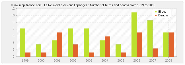 La Neuveville-devant-Lépanges : Number of births and deaths from 1999 to 2008